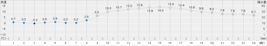 行橋(>2021年02月10日)のアメダスグラフ