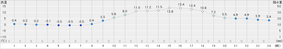 太宰府(>2021年02月10日)のアメダスグラフ