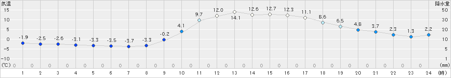 院内(>2021年02月10日)のアメダスグラフ