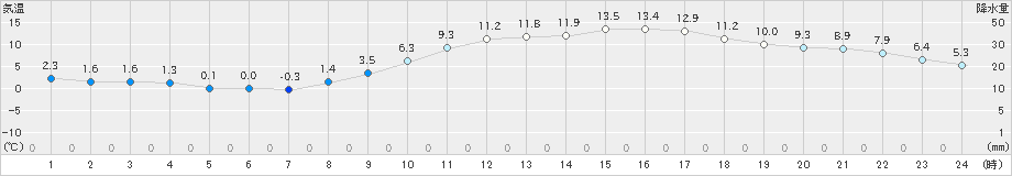 熊本(>2021年02月10日)のアメダスグラフ