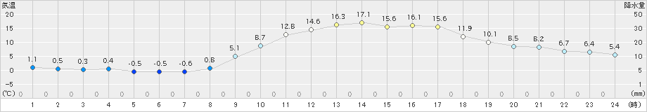 西都(>2021年02月10日)のアメダスグラフ