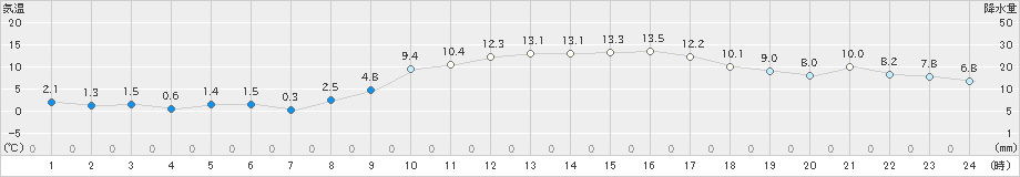 東市来(>2021年02月10日)のアメダスグラフ