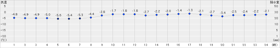 紋別小向(>2021年02月11日)のアメダスグラフ