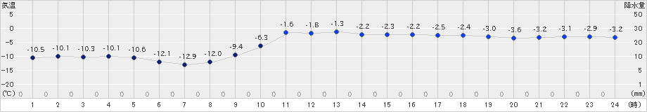 遠軽(>2021年02月11日)のアメダスグラフ