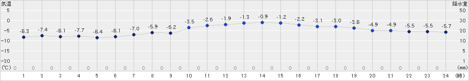 太田(>2021年02月11日)のアメダスグラフ