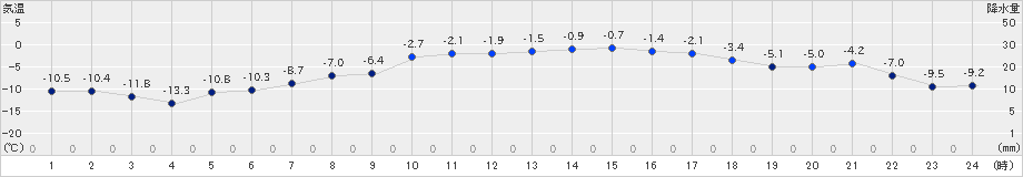 厚真(>2021年02月11日)のアメダスグラフ