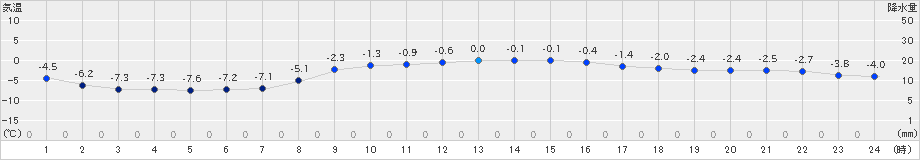 日高門別(>2021年02月11日)のアメダスグラフ