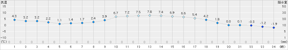 亘理(>2021年02月11日)のアメダスグラフ