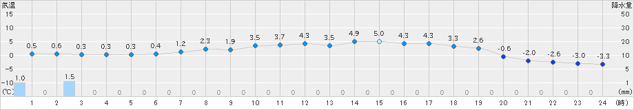 喜多方(>2021年02月11日)のアメダスグラフ