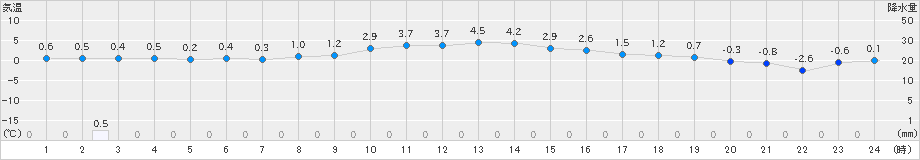 飯舘(>2021年02月11日)のアメダスグラフ