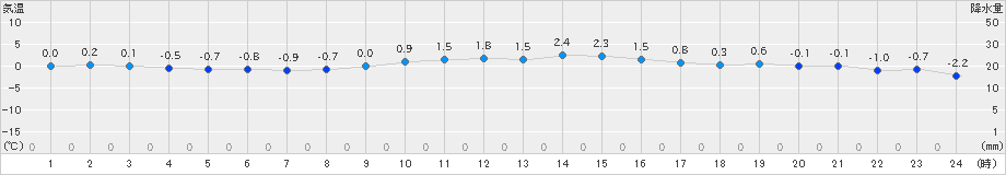 猪苗代(>2021年02月11日)のアメダスグラフ