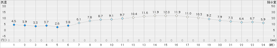 木更津(>2021年02月11日)のアメダスグラフ