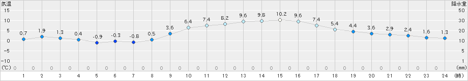 伊那(>2021年02月11日)のアメダスグラフ