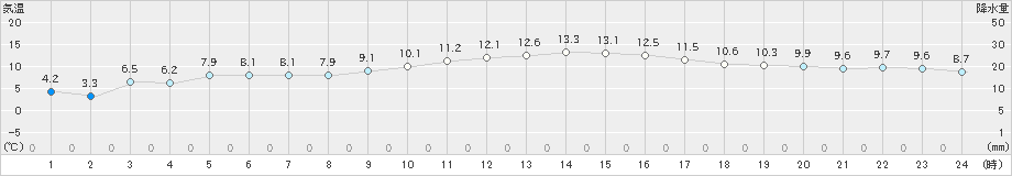 南伊勢(>2021年02月11日)のアメダスグラフ