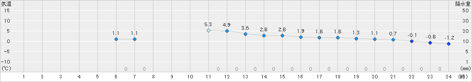 安塚(>2021年02月11日)のアメダスグラフ