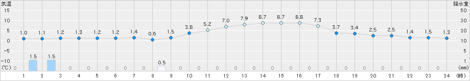 勝山(>2021年02月11日)のアメダスグラフ