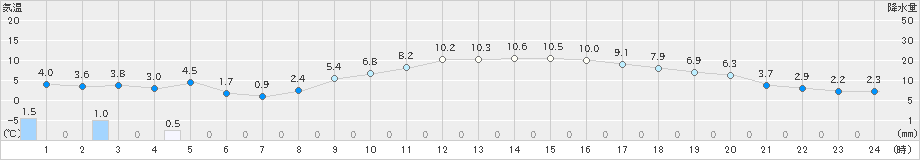 米原(>2021年02月11日)のアメダスグラフ