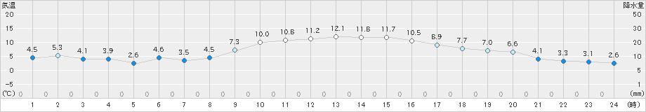 東近江(>2021年02月11日)のアメダスグラフ