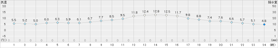 大津(>2021年02月11日)のアメダスグラフ