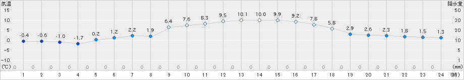 信楽(>2021年02月11日)のアメダスグラフ