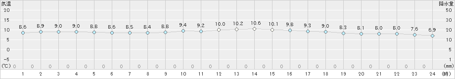 間人(>2021年02月11日)のアメダスグラフ