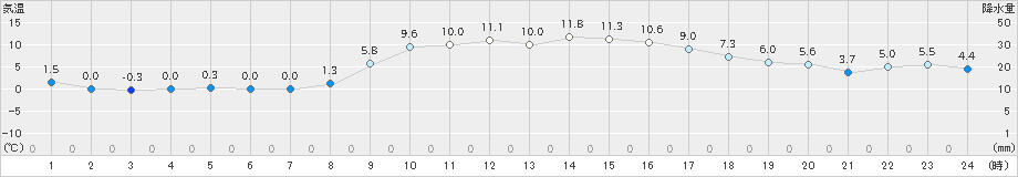 能勢(>2021年02月11日)のアメダスグラフ