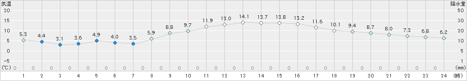 枚方(>2021年02月11日)のアメダスグラフ