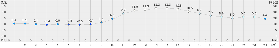 一宮(>2021年02月11日)のアメダスグラフ