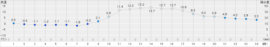 上郡(>2021年02月11日)のアメダスグラフ