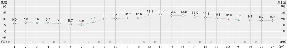 神戸(>2021年02月11日)のアメダスグラフ