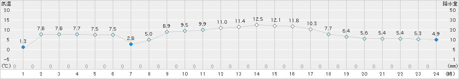 郡家(>2021年02月11日)のアメダスグラフ