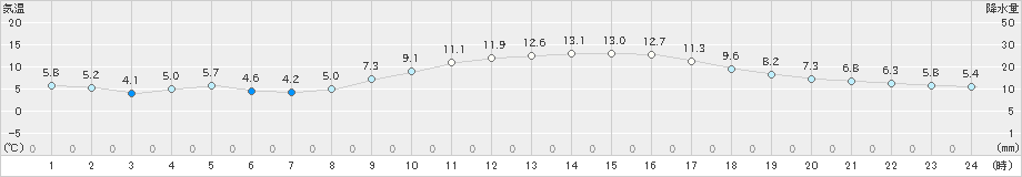 奈良(>2021年02月11日)のアメダスグラフ