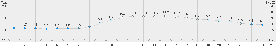 かつらぎ(>2021年02月11日)のアメダスグラフ