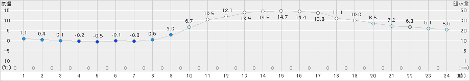 三入(>2021年02月11日)のアメダスグラフ