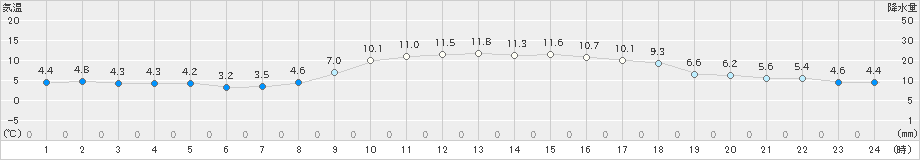 倉吉(>2021年02月11日)のアメダスグラフ