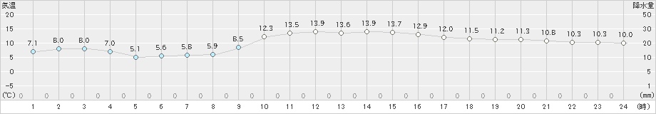 日和佐(>2021年02月11日)のアメダスグラフ