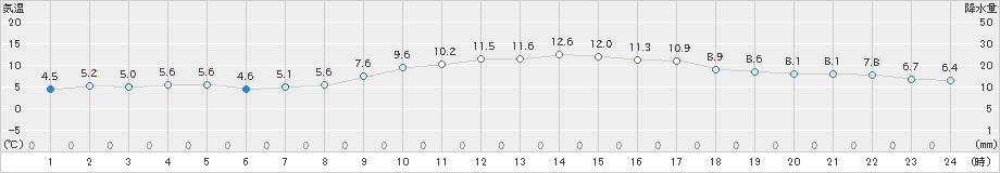 香南(>2021年02月11日)のアメダスグラフ