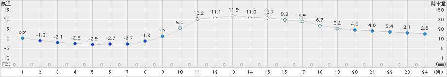 久万(>2021年02月11日)のアメダスグラフ