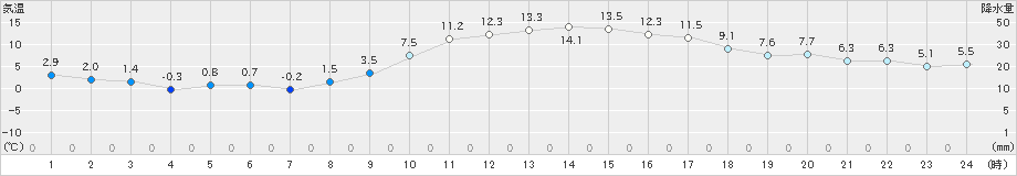 宇和(>2021年02月11日)のアメダスグラフ