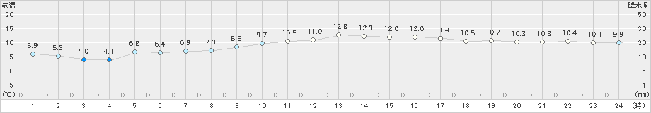 安下庄(>2021年02月11日)のアメダスグラフ