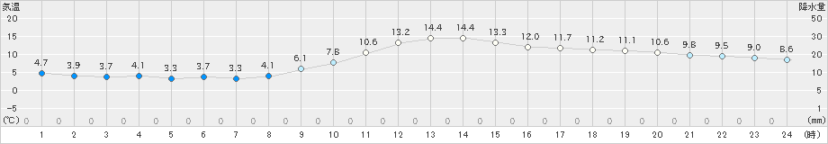 熊本(>2021年02月11日)のアメダスグラフ