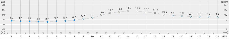 甲佐(>2021年02月11日)のアメダスグラフ