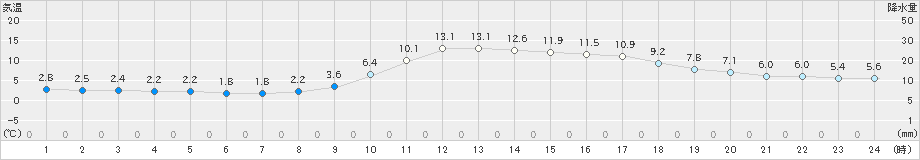 大口(>2021年02月11日)のアメダスグラフ