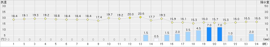 与論島(>2021年02月11日)のアメダスグラフ