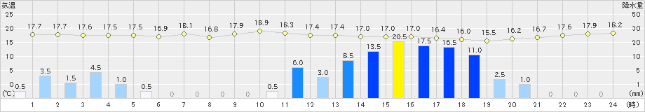 久米島(>2021年02月11日)のアメダスグラフ