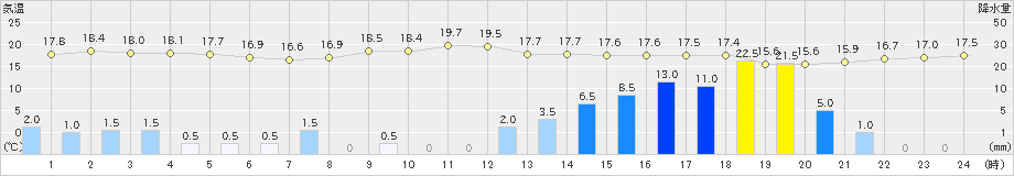 那覇(>2021年02月11日)のアメダスグラフ