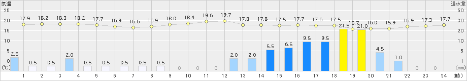 安次嶺(>2021年02月11日)のアメダスグラフ