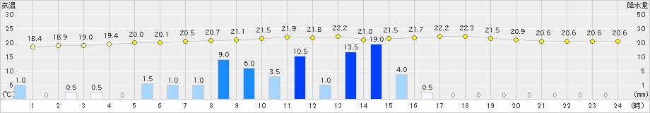 仲筋(>2021年02月11日)のアメダスグラフ