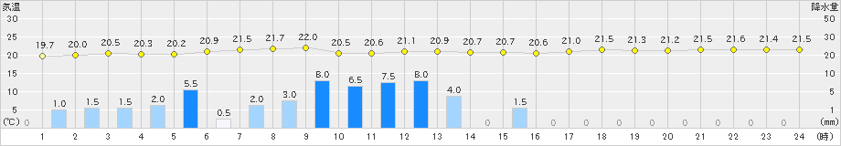 所野(>2021年02月11日)のアメダスグラフ