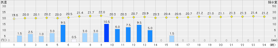 与那国島(>2021年02月11日)のアメダスグラフ